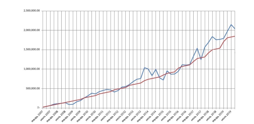 Рис. 3. График вложенных средств и стоимости портфеля. Синим цветом - стоимость портфеля на конец октября, красным - вложено в портфель.