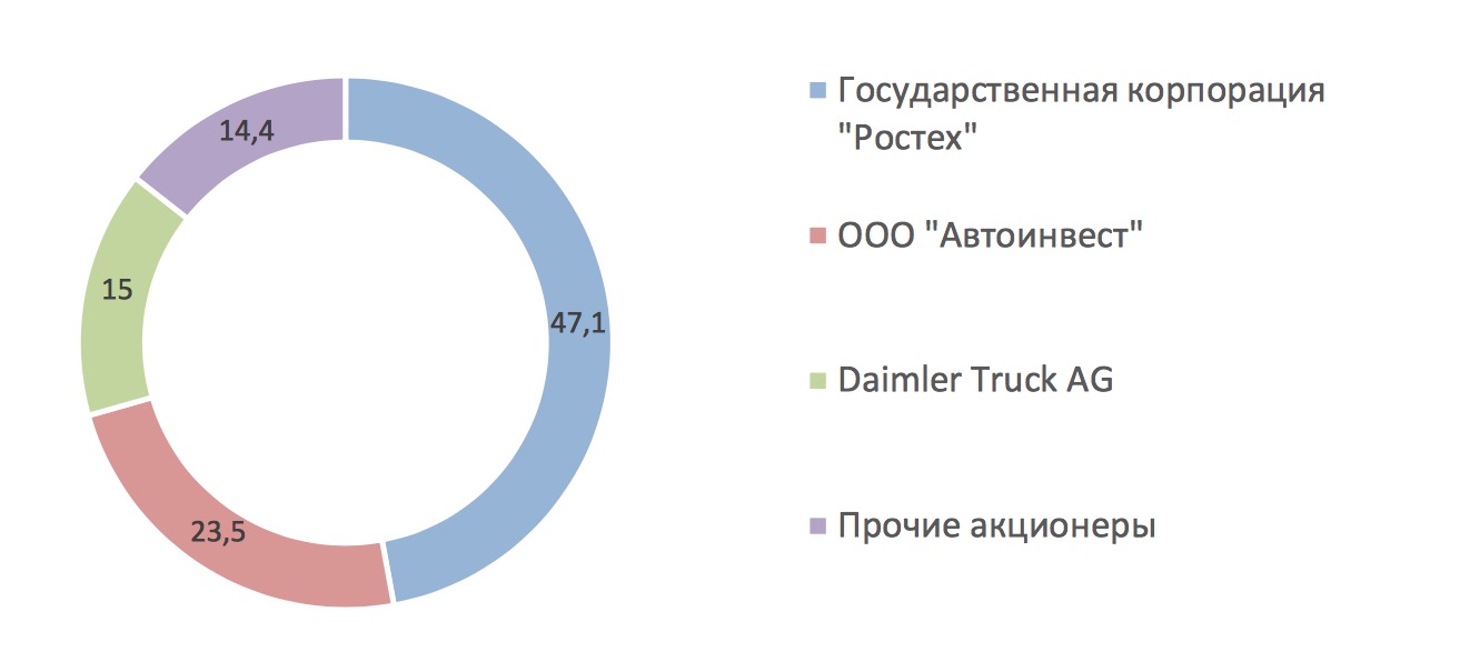 Бизнес план пао камаз