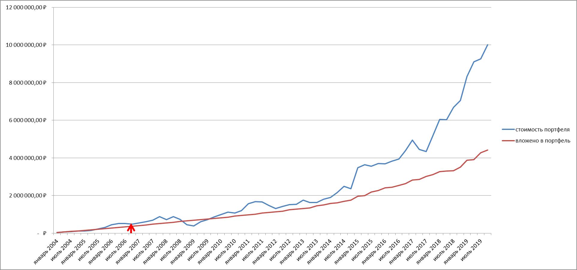 График вложенных средств и стоимости портфеля