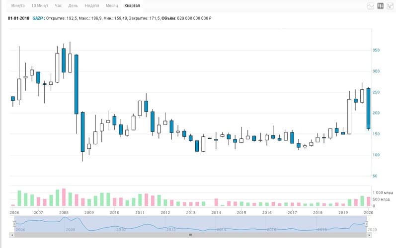 График котировок акций ПАО «Газпром» на Московской бирже за последний квартал. Источник: сайт Московской биржи