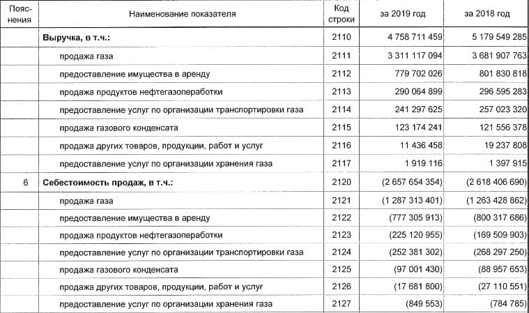 Выручка и себестоимость продаж ПАО «Газпром» за 2018 и 2019 годы. Источник: сайт ПАО «Газпром»