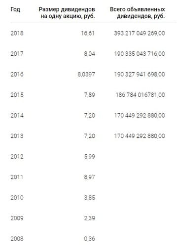 Размеры выплаченных дивидендов по 2018 год. Источник: сайт ПАО «Газпром»
