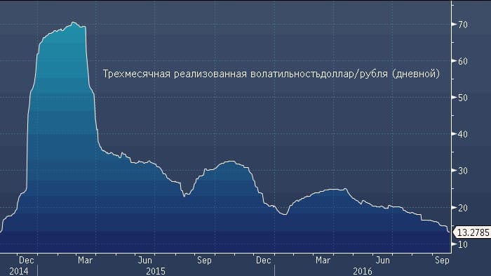 Рис. 2. Волатильность рубля в период с декабря 2014 г. по сентябрь 2016 г.