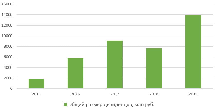 График прибыли Казаньоргсинтез по годам. Прибыль Казаньоргсинтез график. График 2022 Казаньоргсинтез. Казаньоргсинтез акции цена дивиденды.