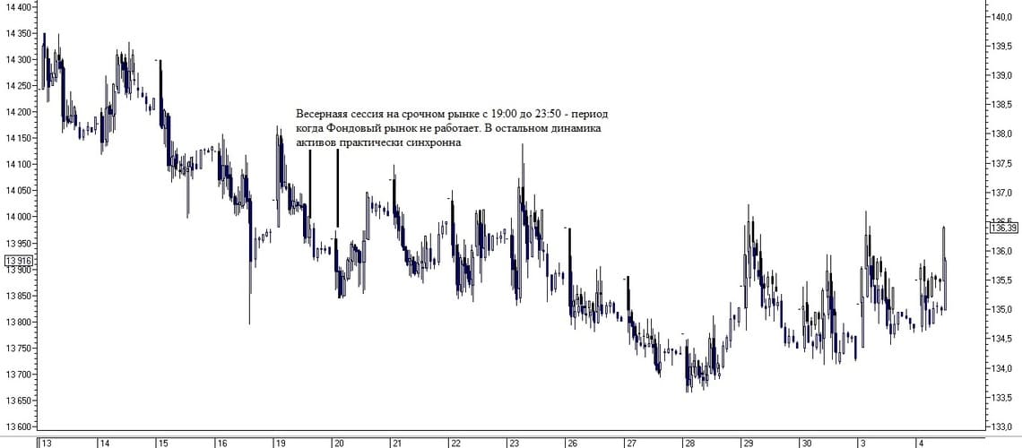 Рис. 2. Сравнение динамики акций и фьючерса на акции Газпрома
