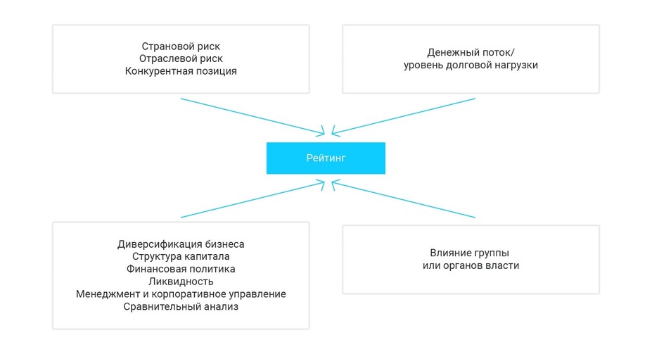 Рейтинги облигаций российских эмитентов. Схема присвоения рейтинга облигациям. Выпуск облигаций это поток от.