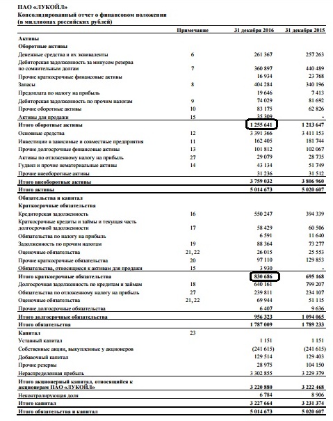 Рис. 1. Бухгалтерский баланс компании «Лукойл» за 2016 г.