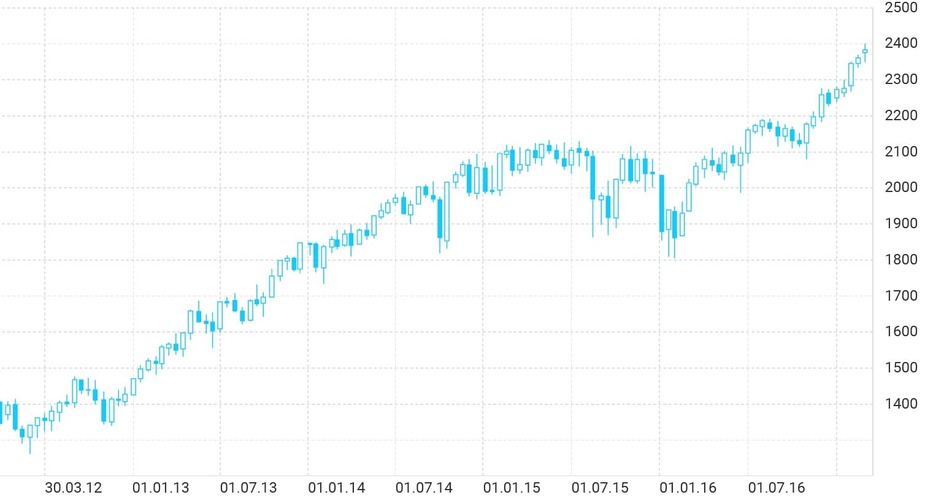 Рис. 1. График индекса S&P 500