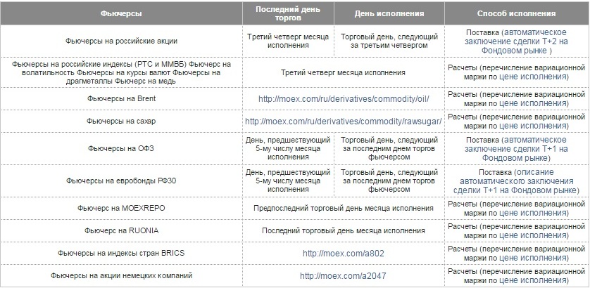 Что означает экспирация в опционах