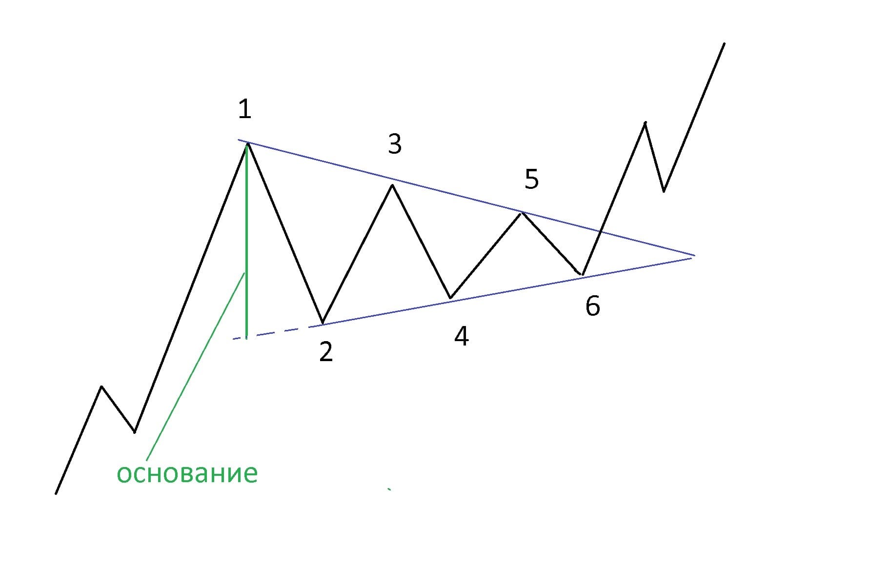 Рис. 1. Схема фигуры «Симметричный треугольник»