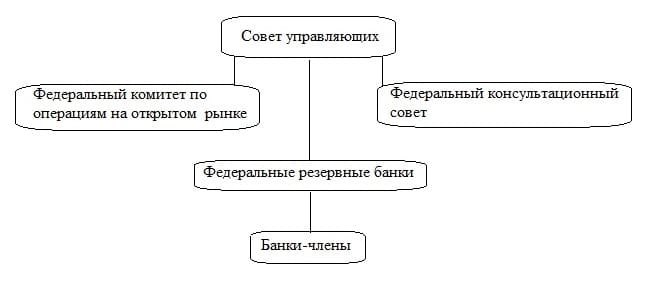 Структура фрс сша схема