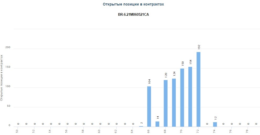 Рис. 3. График открытых позиций по опционному контракту BR-6.21M060521. Источник: Московская биржа