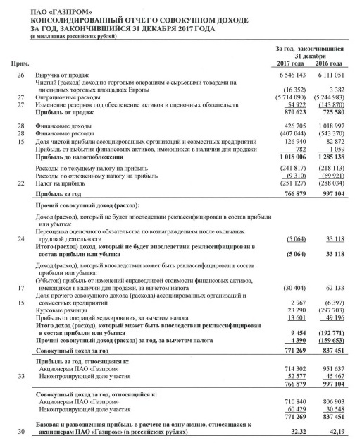 Рис. 1. Отчёт о прибылях убытках компании «Газпром» по МСФО