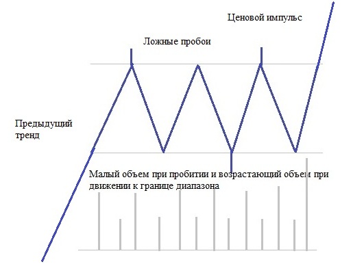 Что значит рынок в боковике