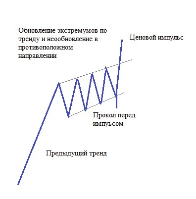 Что значит рынок в боковике