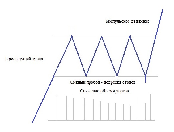 Что значит рынок в боковике