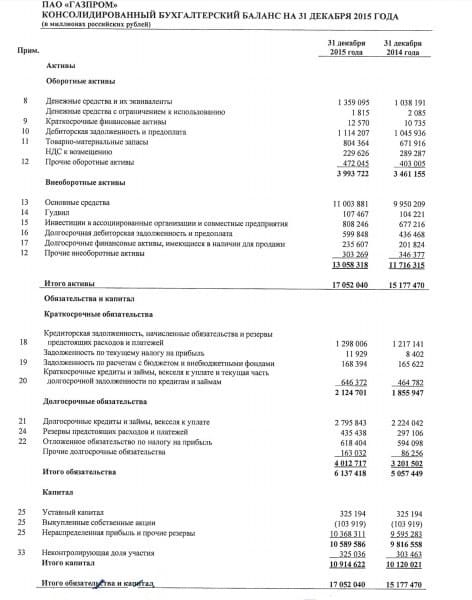 Рис. 1. Балансовый отчет «Газпрома» за 2015 год