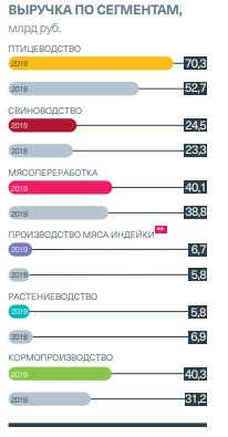 Рис. 3. Изображение: годовой отчёт ПАО «Группа «Черкизово» за 2019 год