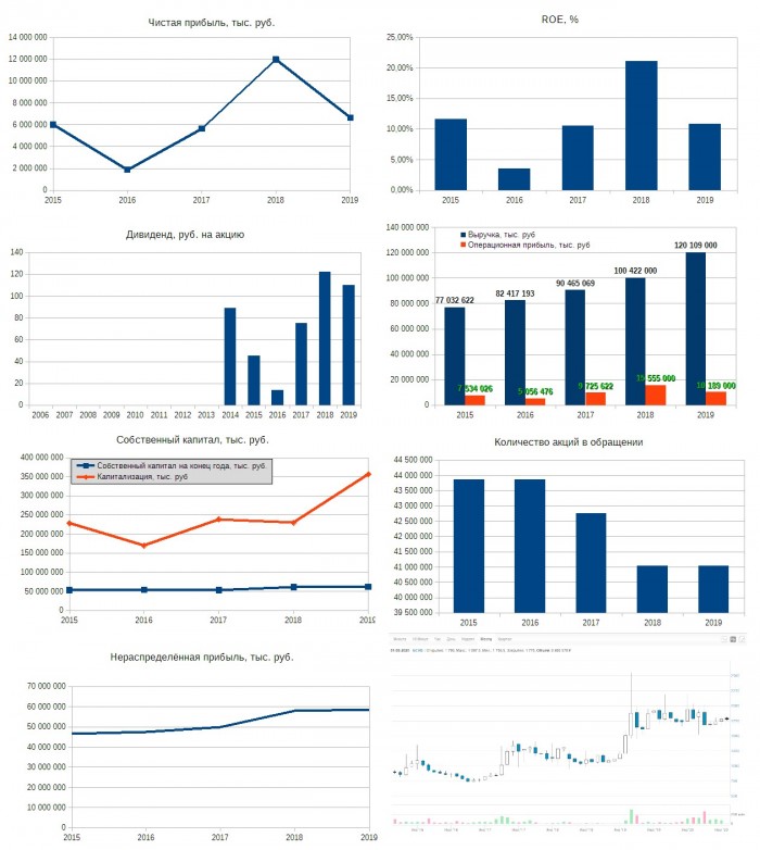 Рис. 5. Диаграммы составлены по данным финансовых отчётов МСФО ПАО «Группа «Черкизово». График акций — МосБиржа