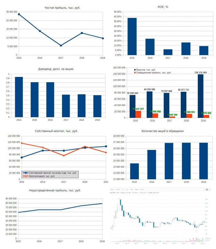 Рис. 2. Диаграммы составлены по годовым отчётам МСФО ПАО «Русагро». График акций — сайт Московской биржи