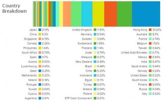Рис. 2. Распределение активов VNQI по странам. Источник: https://etfdb.com/etf/VNQI/#holdings