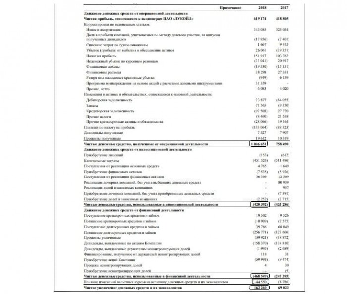 Рис. 1. Отчёт о движении денежных средств ПАО «Лукойл»