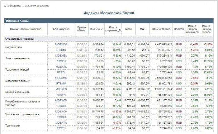 Рис. 5. Отраслевые индексы Московской биржи