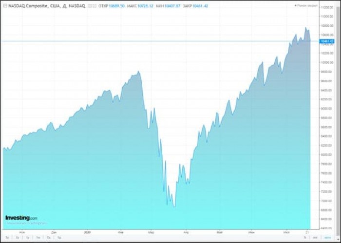 Рис. 1. Показатель динамики NASDAQ Composite за первую половину 2020 г. Источник: investing.com
