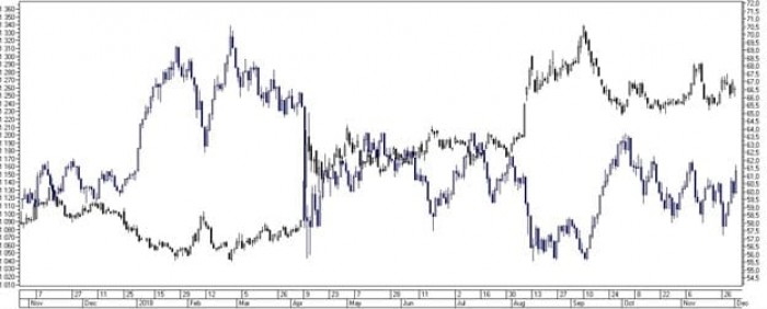 Рис. 2. Обратная корреляция курса доллара США и Индекса РТС