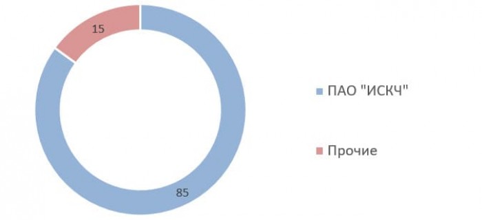 Источник: список аффилированных лиц ПАО «ММЦБ» на 30.06.2020