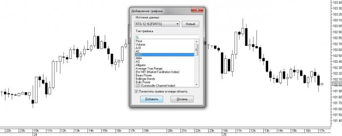 Рис. 5. Выбор индикатора ADX из списка в окне «Добавление графика»