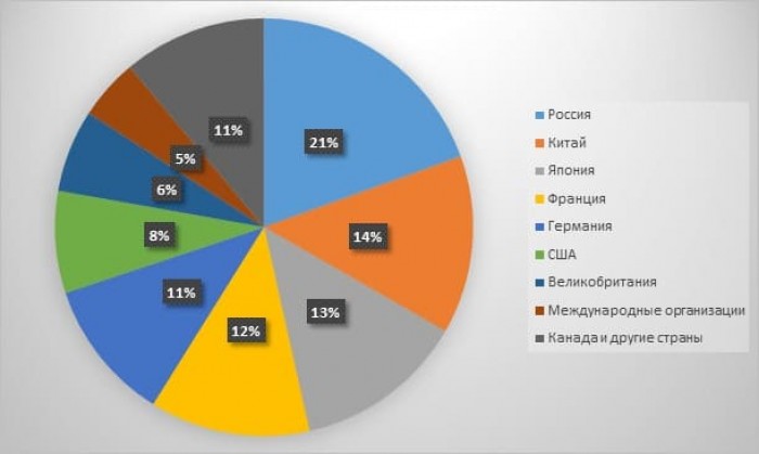 Рис. 3. Ведущие страны по географическому распределению ЗВР РФ (в %). Источник: сайт Центробанка