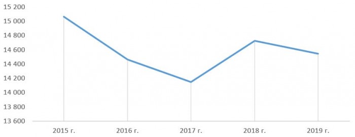 Выручка ПАО «Красный Октябрь» с 2015 по 2019 год