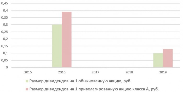 История дивидендных выплат ПАО «Красный Октябрь» с 2015 по 2019 год