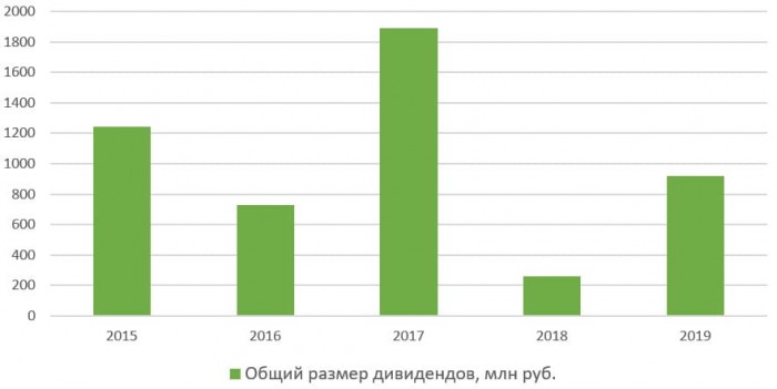 История дивидендных выплат ПАО «Россети Урал» с 2015 по 2019 год