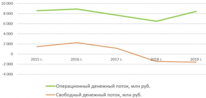 Денежный поток ПАО «Россети Урал» с 2015 по 2019 год