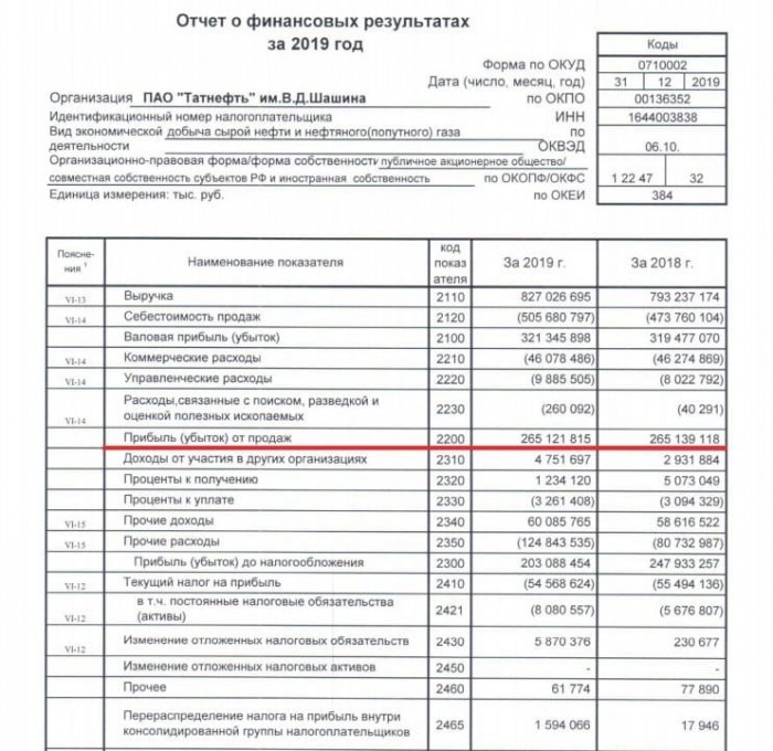 Рис. 2. Операционная прибыль за 2019 год в отчёте по стандартам РСБУ ПАО «Татнефть». Источник: сайт компании