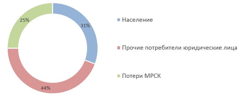 Источник: годовой отчёт ПАО «Астраханская энергосбытовая компания»