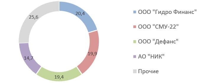 Источник: квартальный отчёт ПАО «Астраханская энергосбытовая компания»