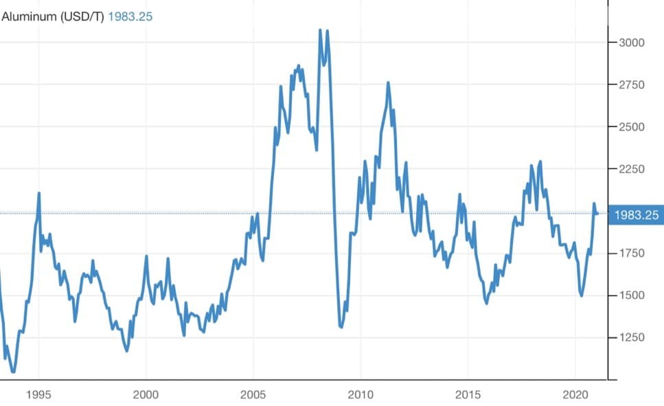 Рис. 4. Акции Rusal 1995–2020 гг. Источник: tradingeconomics.com