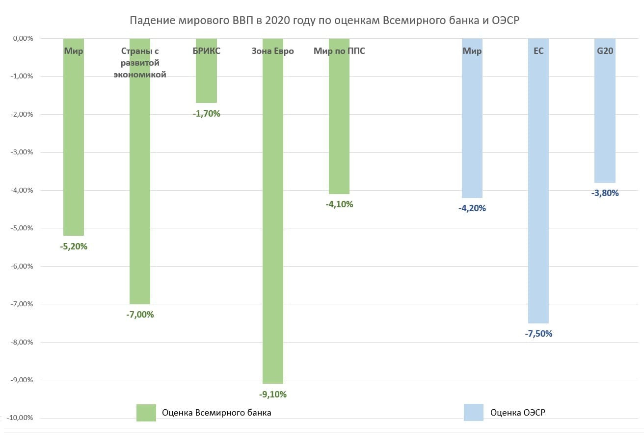 Рис. 1. Источники данных для построения диаграммы: https://www.vsemirnyjbank.org/ и http://www.oecd.org/economic-outlook/december-2020/