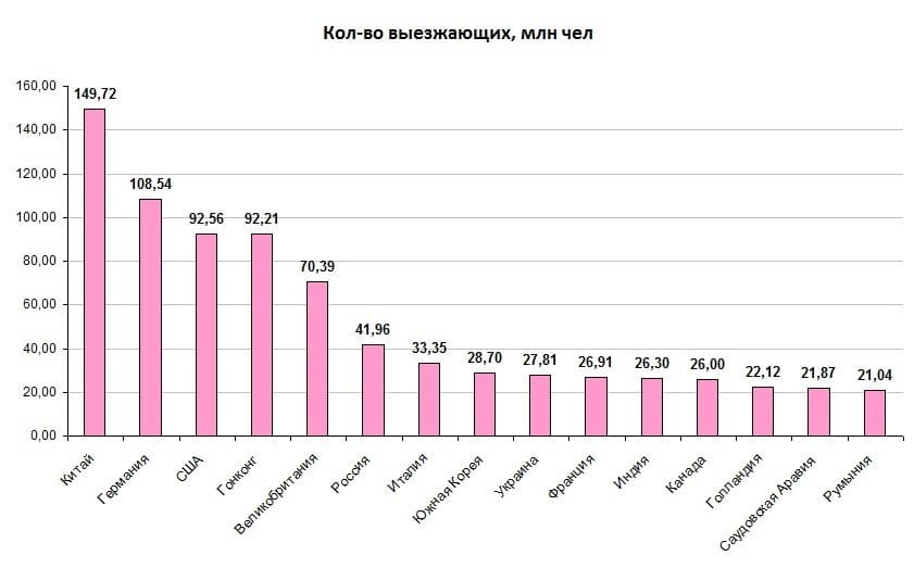 Рис.6. Источник данных для построения диаграммы (2018 г.): https://knoema.ru/atlas/topics/Туризм/Ключевые-показатели-туризма/Число-отправлений