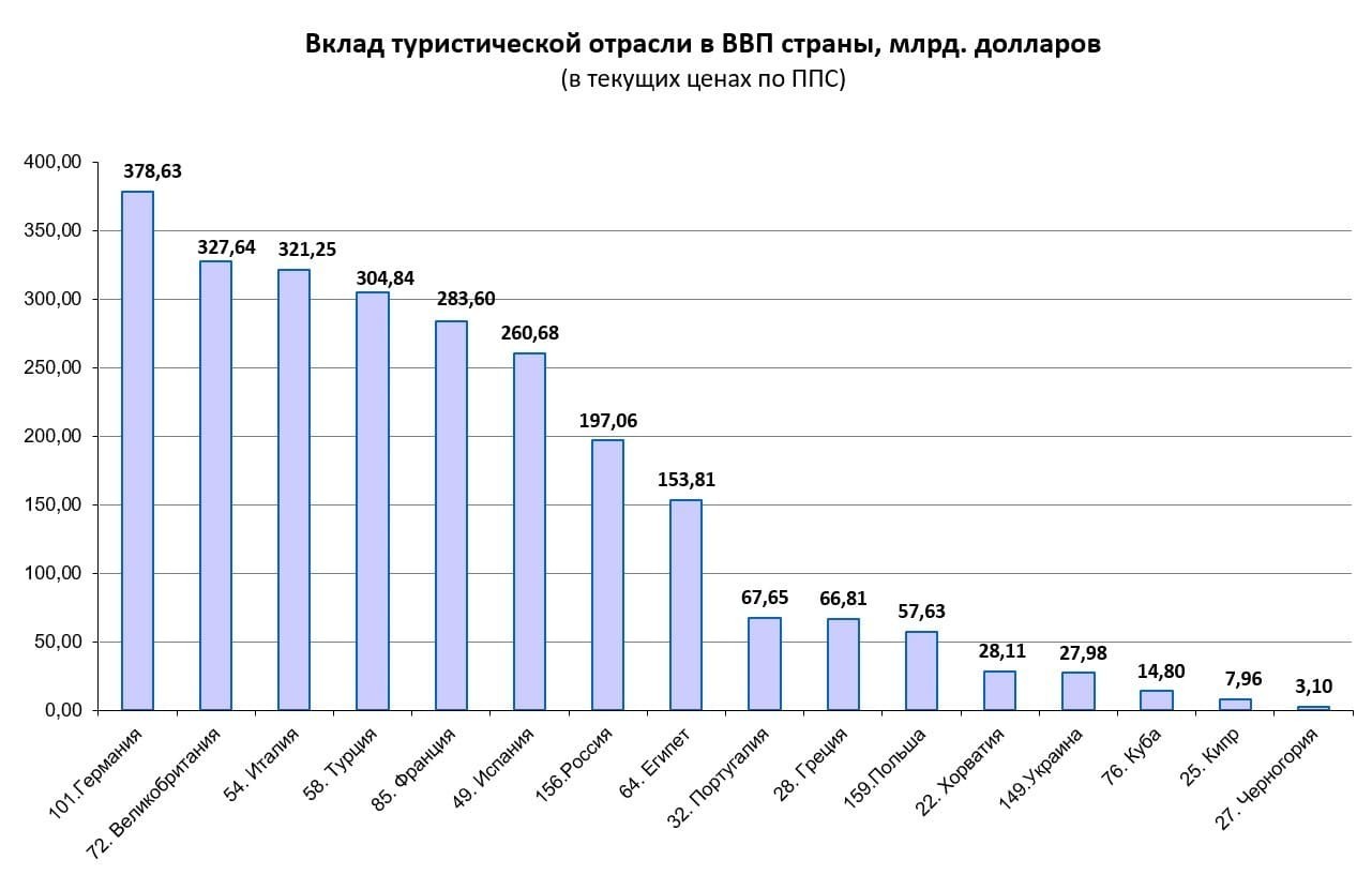 Рис.4. Источник данных для построения диаграммы: https://knoema.ru/atlas/ranks/ВВП-по-ППС и рисунок 2.
