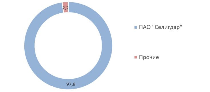Источник: финансовая отчётность по МСФО ПАО «Русолово» за 6 месяцев 2020 г.