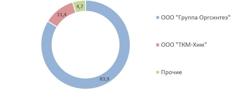Рис. 6. Источник: список аффилированных лиц ПАО «Химпром» на 30.06.2020 г.