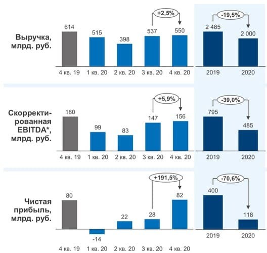 Рис. 1. Динамика финансовых показателей ПАО «Газпром нефть» в 2019–2020 гг. Источник: презентация компании