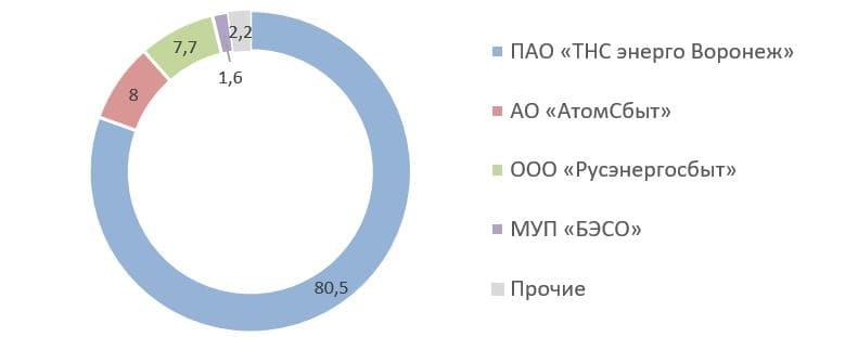 По ока энерго