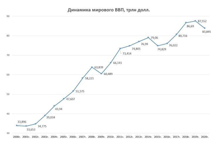 Рис. 3. Динамика мирового ВВП. Источник: https://knoema.ru