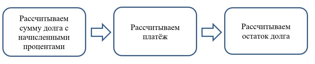 Равные платежи