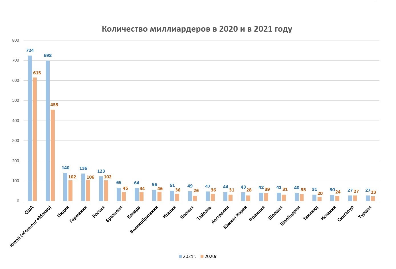 Рис. 1. Количество миллиардеров в 2020–2021 гг. по странам мира